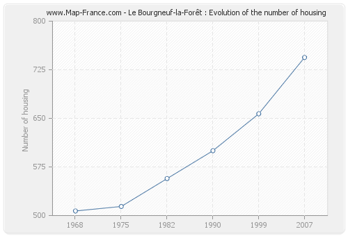 Le Bourgneuf-la-Forêt : Evolution of the number of housing